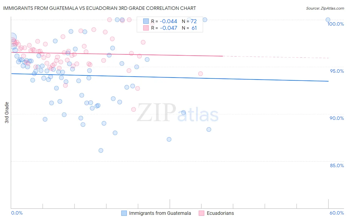 Immigrants from Guatemala vs Ecuadorian 3rd Grade