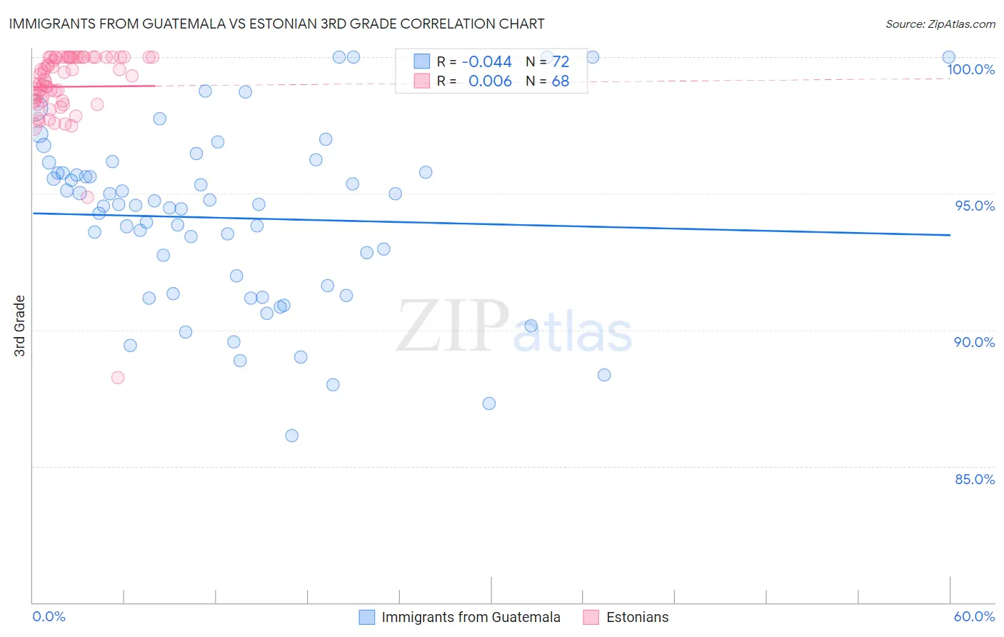 Immigrants from Guatemala vs Estonian 3rd Grade