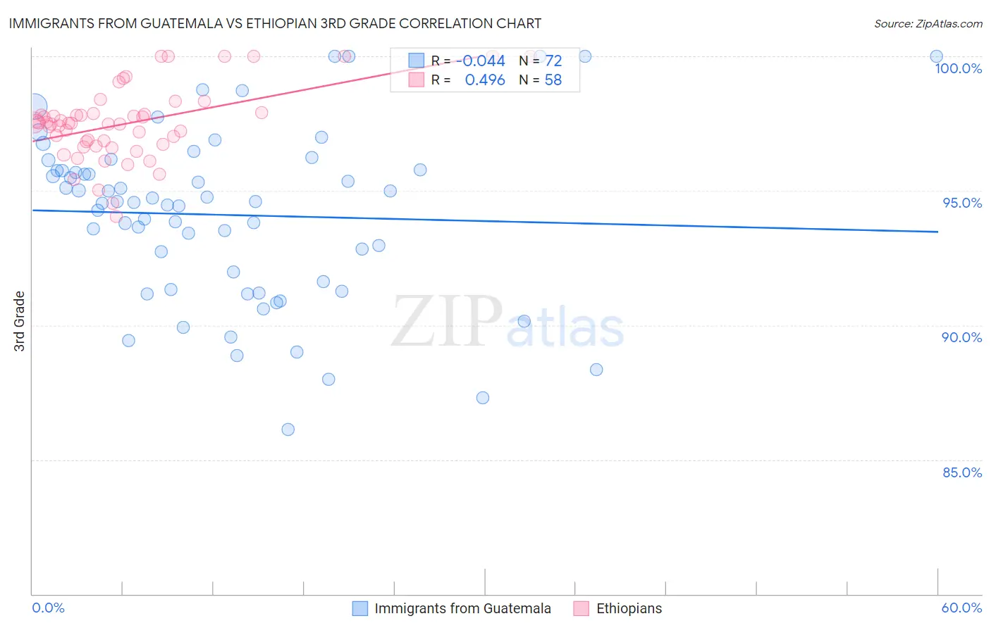Immigrants from Guatemala vs Ethiopian 3rd Grade