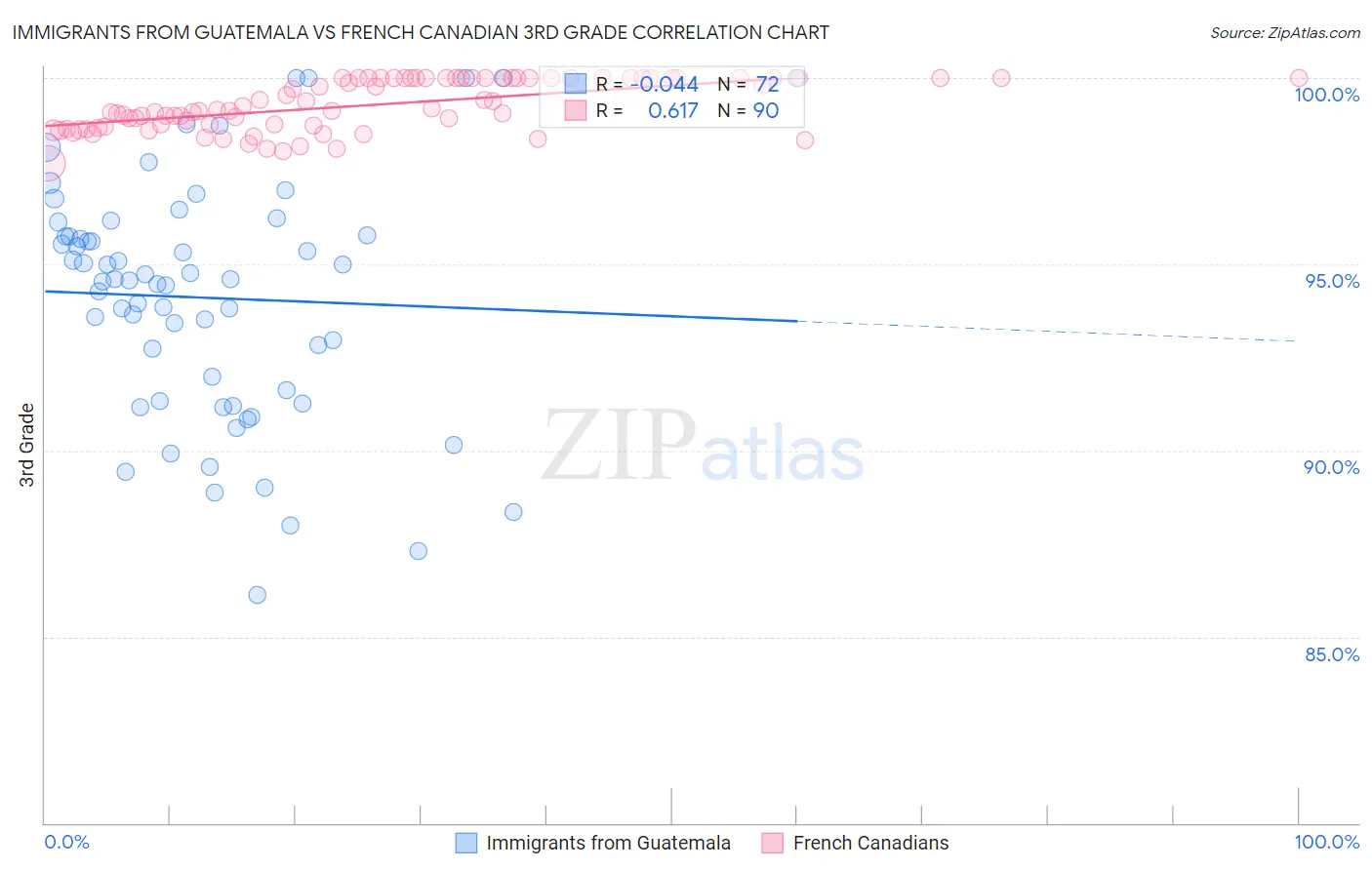 Immigrants from Guatemala vs French Canadian 3rd Grade