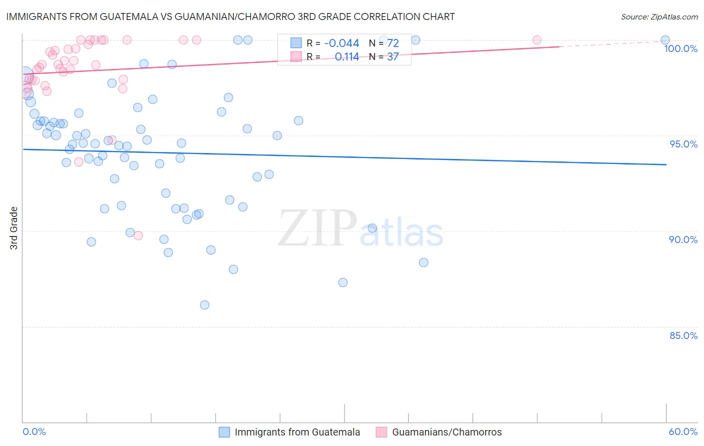 Immigrants from Guatemala vs Guamanian/Chamorro 3rd Grade