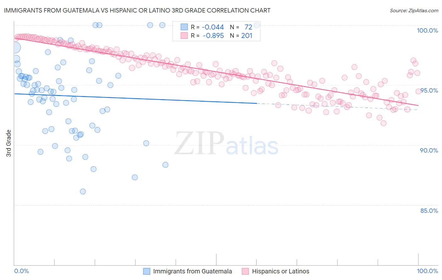 Immigrants from Guatemala vs Hispanic or Latino 3rd Grade