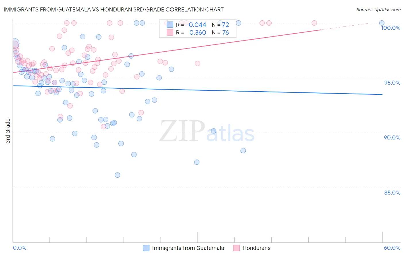 Immigrants from Guatemala vs Honduran 3rd Grade