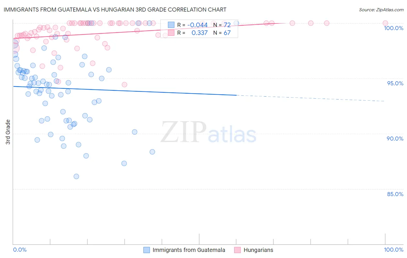 Immigrants from Guatemala vs Hungarian 3rd Grade