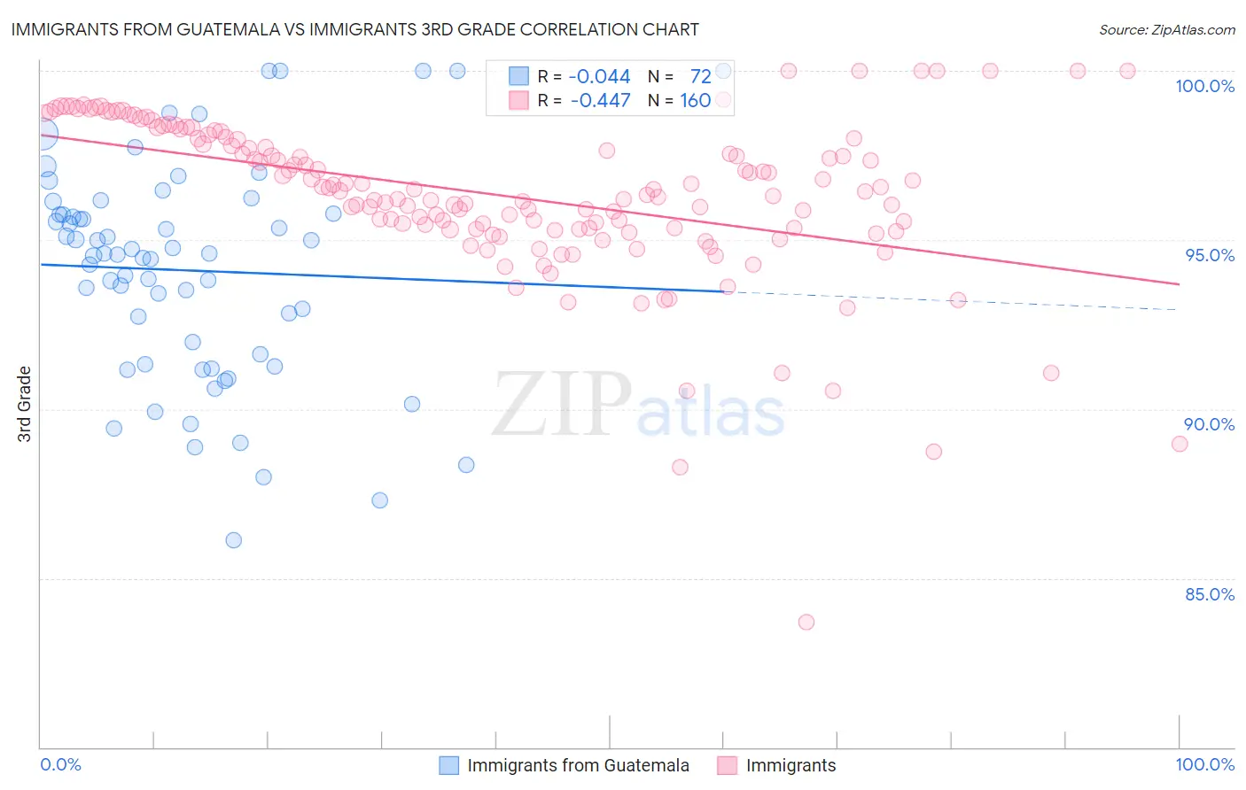 Immigrants from Guatemala vs Immigrants 3rd Grade