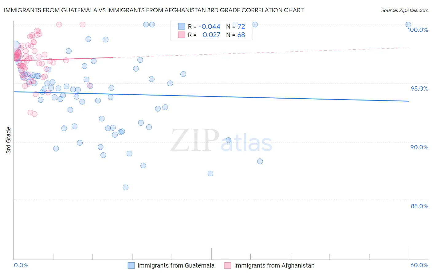 Immigrants from Guatemala vs Immigrants from Afghanistan 3rd Grade
