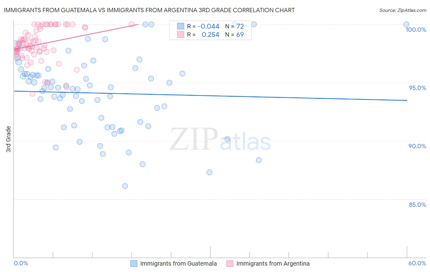 Immigrants from Guatemala vs Immigrants from Argentina 3rd Grade