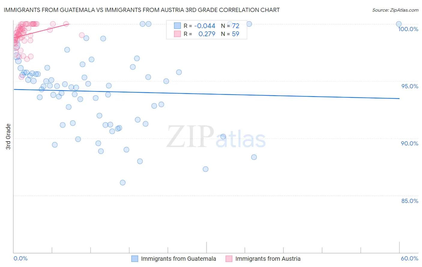 Immigrants from Guatemala vs Immigrants from Austria 3rd Grade