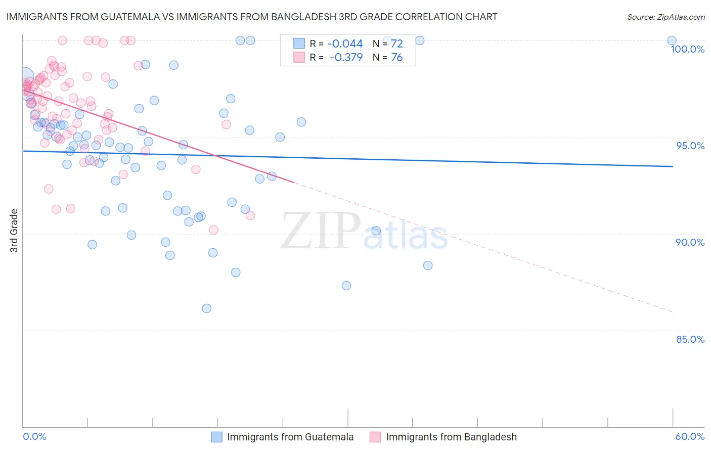 Immigrants from Guatemala vs Immigrants from Bangladesh 3rd Grade