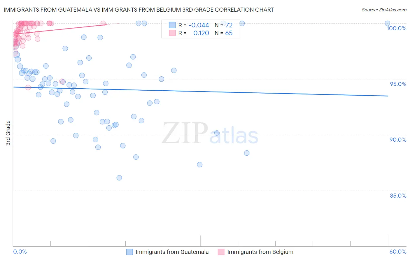 Immigrants from Guatemala vs Immigrants from Belgium 3rd Grade