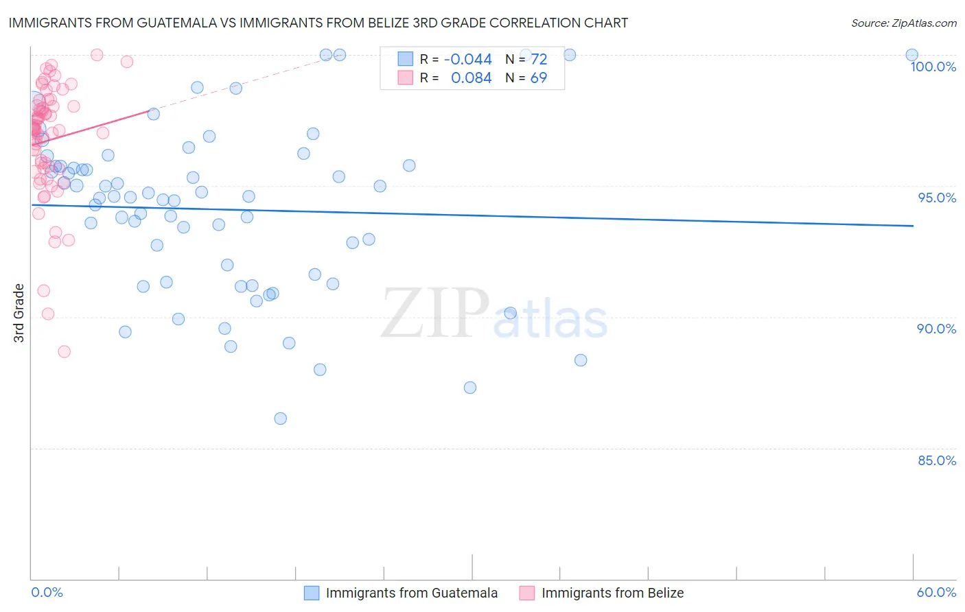Immigrants from Guatemala vs Immigrants from Belize 3rd Grade