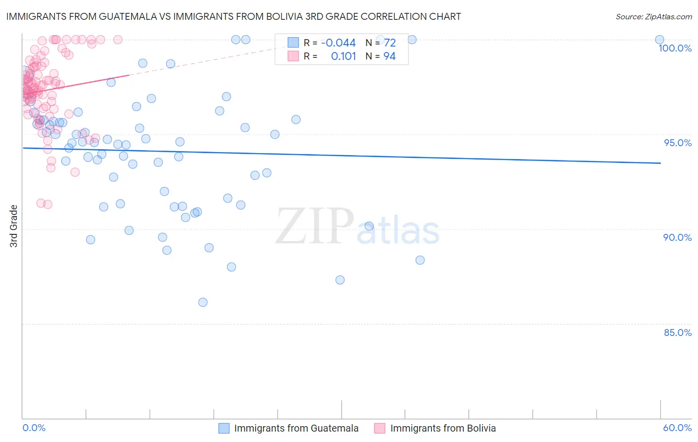 Immigrants from Guatemala vs Immigrants from Bolivia 3rd Grade