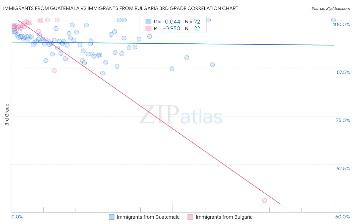 Immigrants from Guatemala vs Immigrants from Bulgaria 3rd Grade