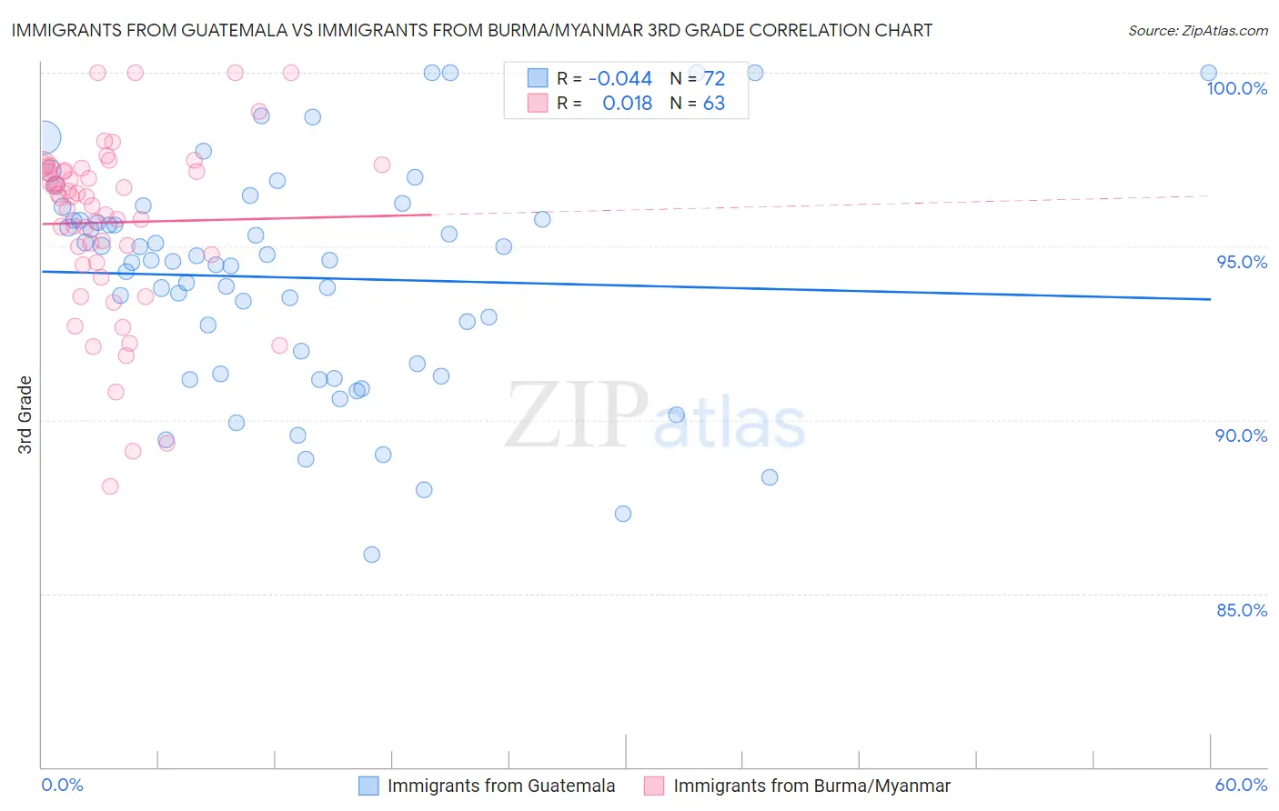 Immigrants from Guatemala vs Immigrants from Burma/Myanmar 3rd Grade