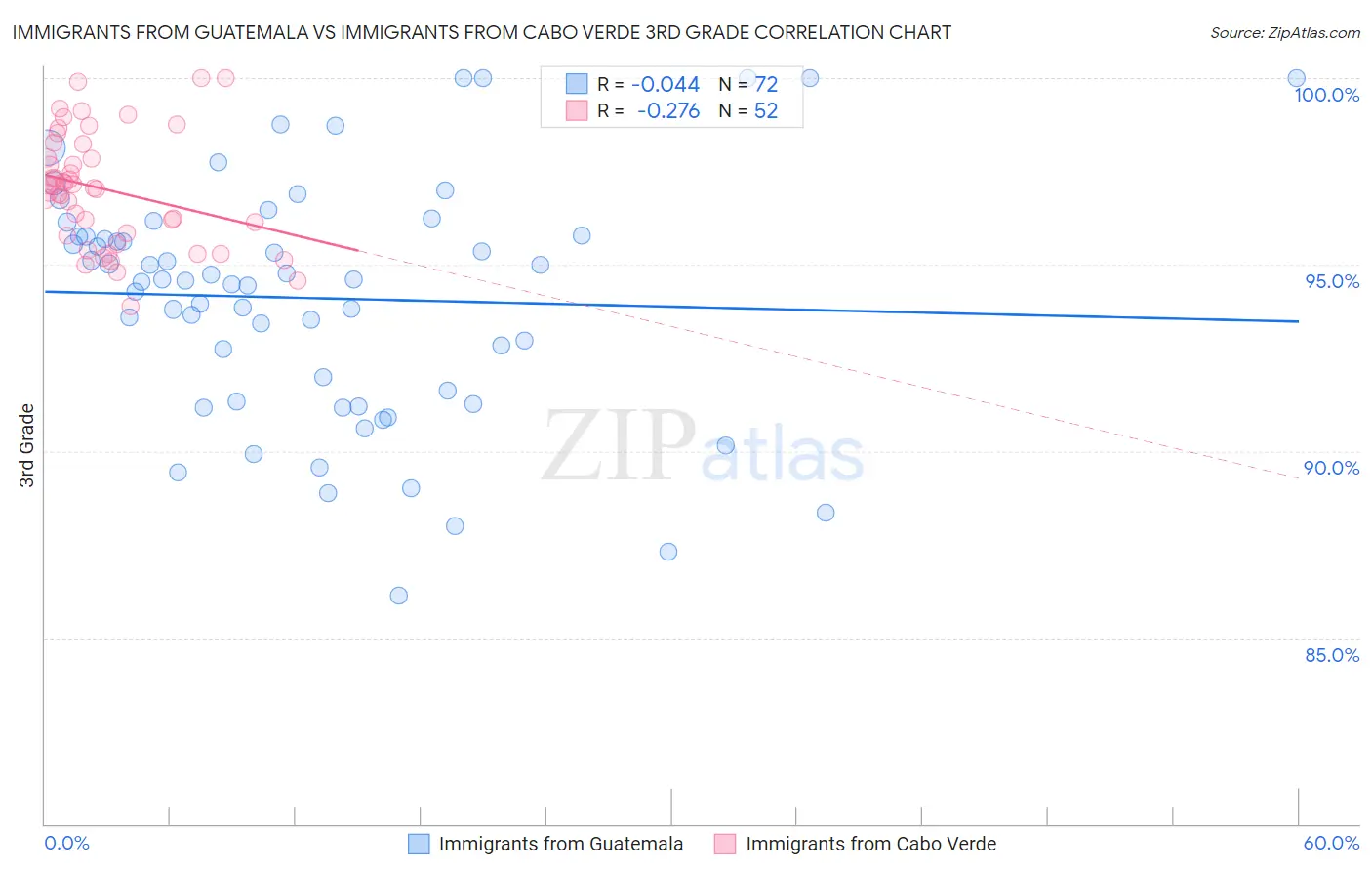 Immigrants from Guatemala vs Immigrants from Cabo Verde 3rd Grade