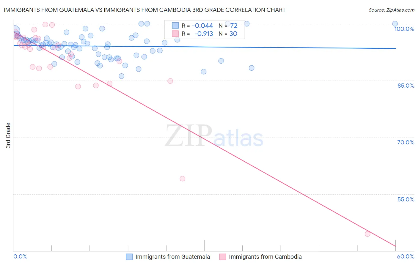 Immigrants from Guatemala vs Immigrants from Cambodia 3rd Grade