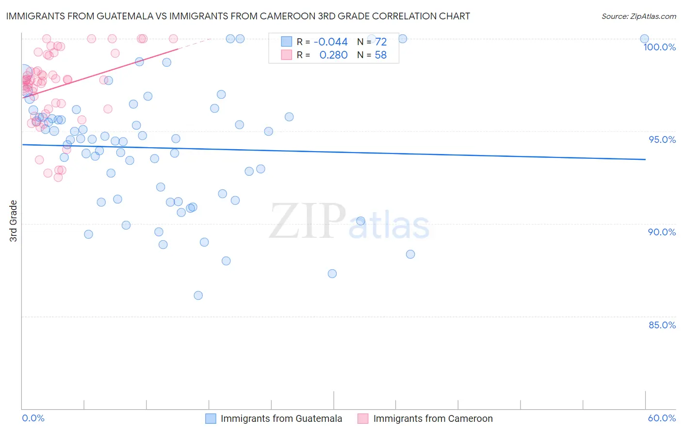 Immigrants from Guatemala vs Immigrants from Cameroon 3rd Grade