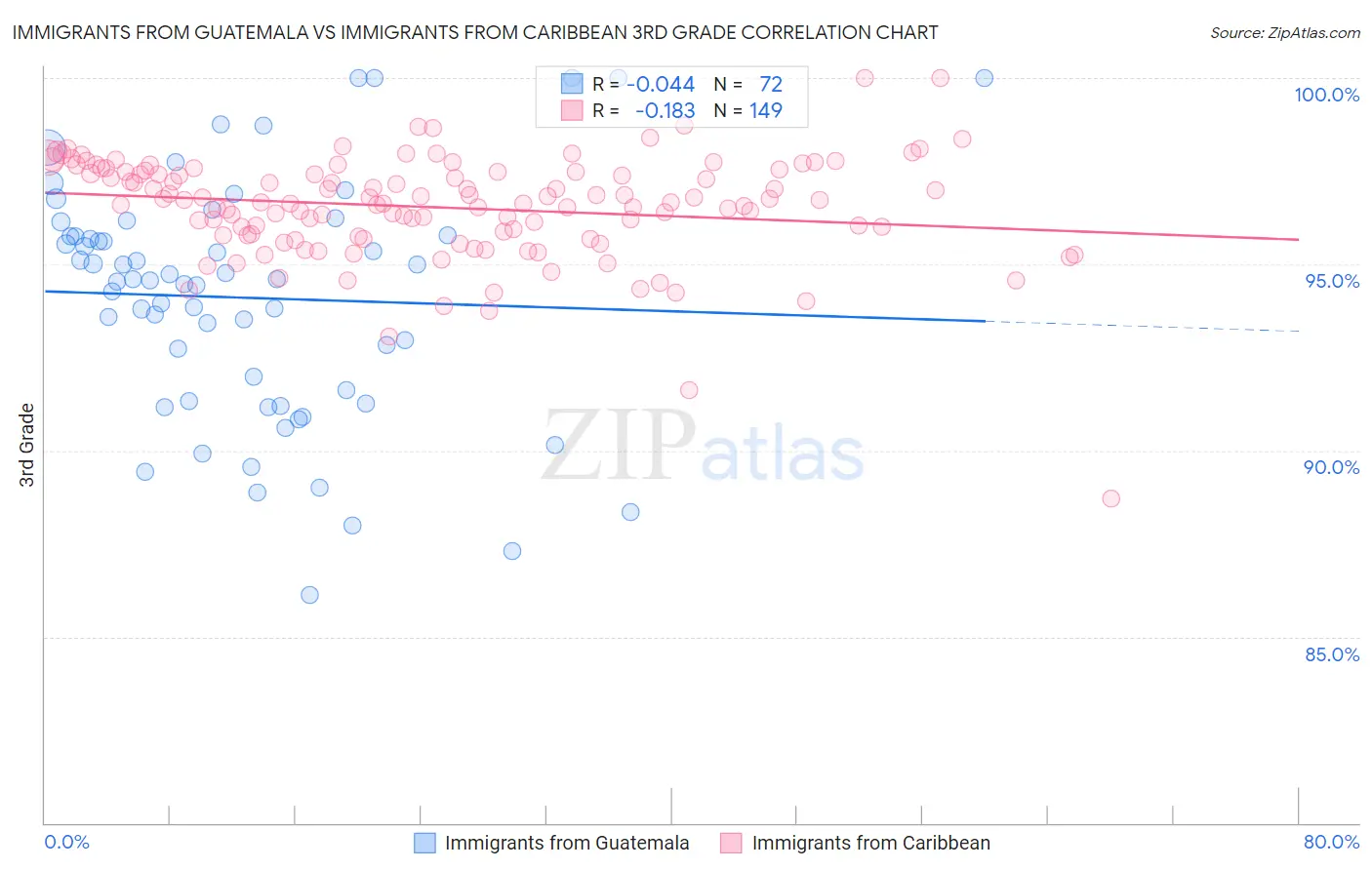 Immigrants from Guatemala vs Immigrants from Caribbean 3rd Grade