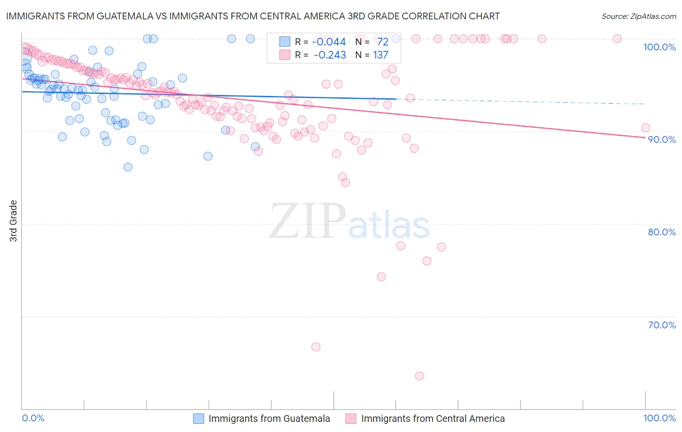 Immigrants from Guatemala vs Immigrants from Central America 3rd Grade