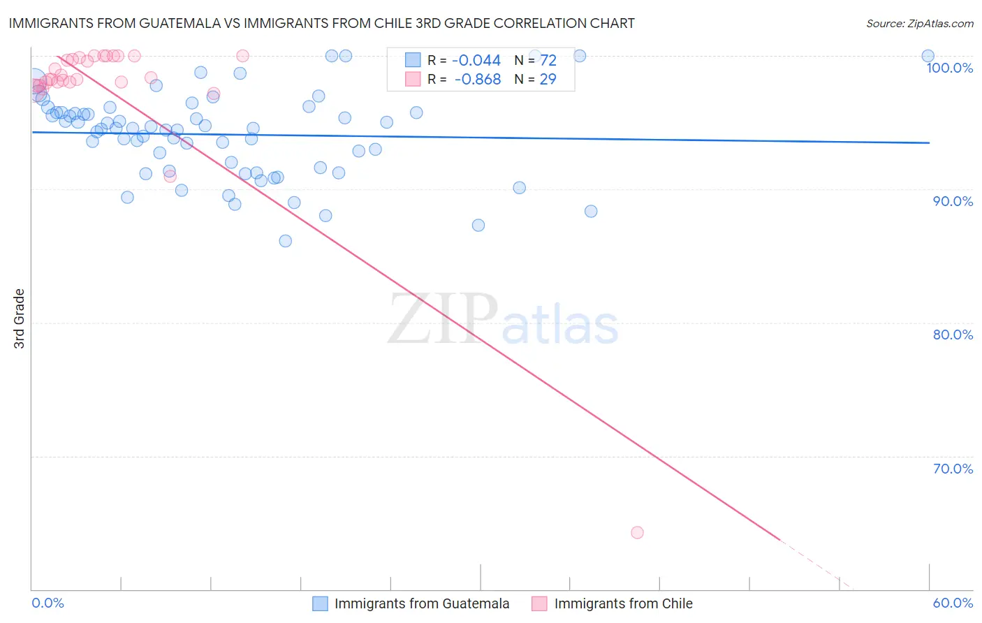 Immigrants from Guatemala vs Immigrants from Chile 3rd Grade