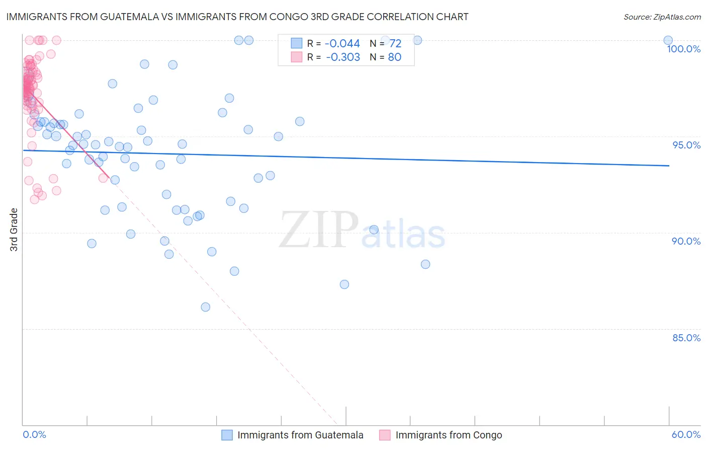 Immigrants from Guatemala vs Immigrants from Congo 3rd Grade