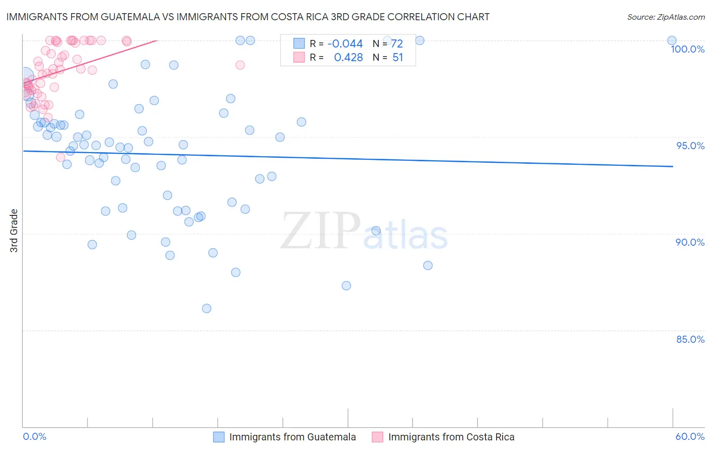 Immigrants from Guatemala vs Immigrants from Costa Rica 3rd Grade