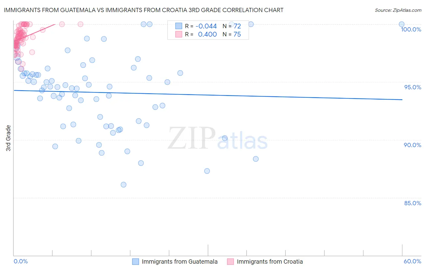 Immigrants from Guatemala vs Immigrants from Croatia 3rd Grade