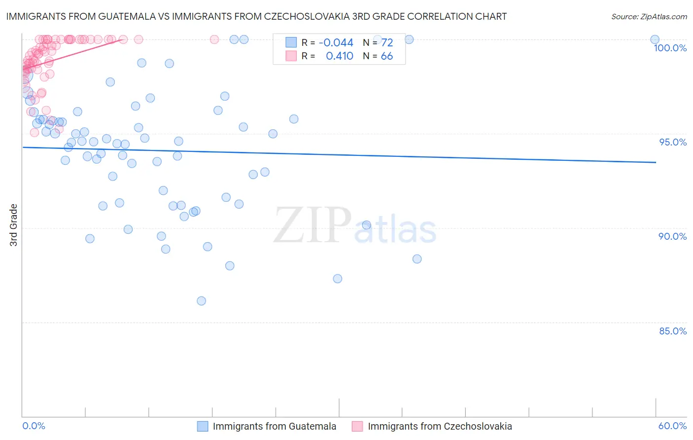 Immigrants from Guatemala vs Immigrants from Czechoslovakia 3rd Grade