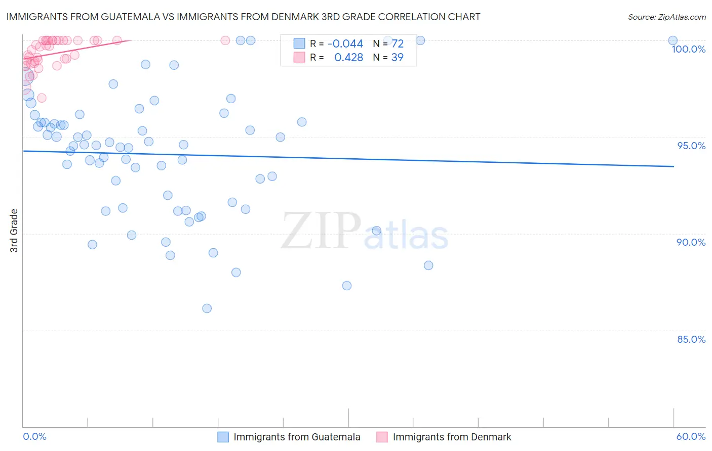 Immigrants from Guatemala vs Immigrants from Denmark 3rd Grade