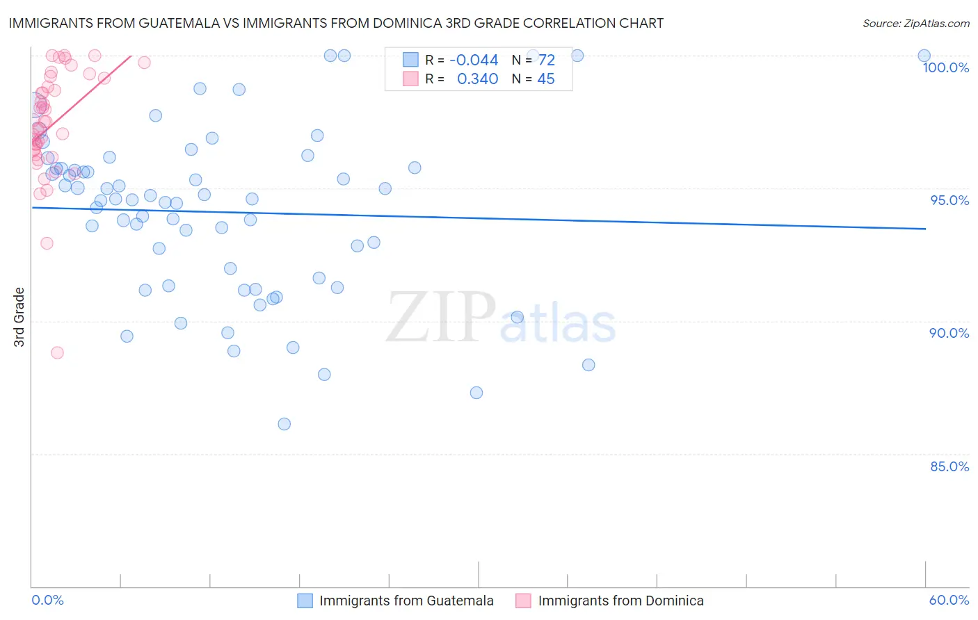 Immigrants from Guatemala vs Immigrants from Dominica 3rd Grade