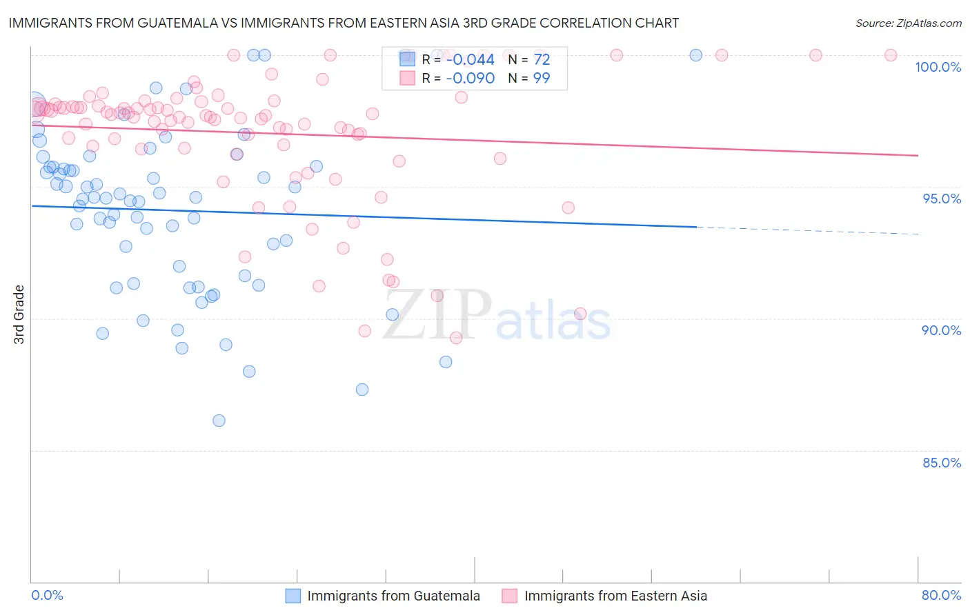 Immigrants from Guatemala vs Immigrants from Eastern Asia 3rd Grade