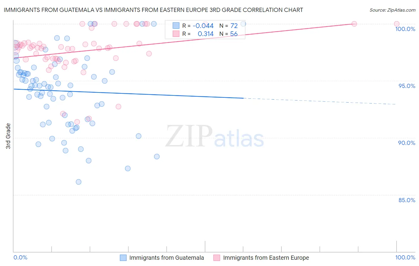 Immigrants from Guatemala vs Immigrants from Eastern Europe 3rd Grade