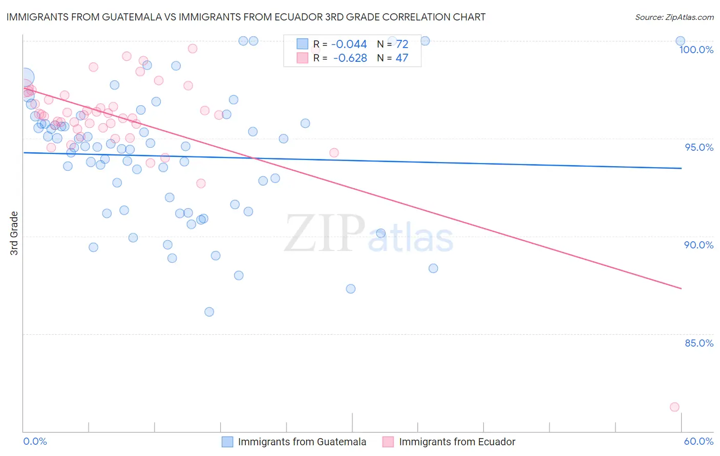 Immigrants from Guatemala vs Immigrants from Ecuador 3rd Grade