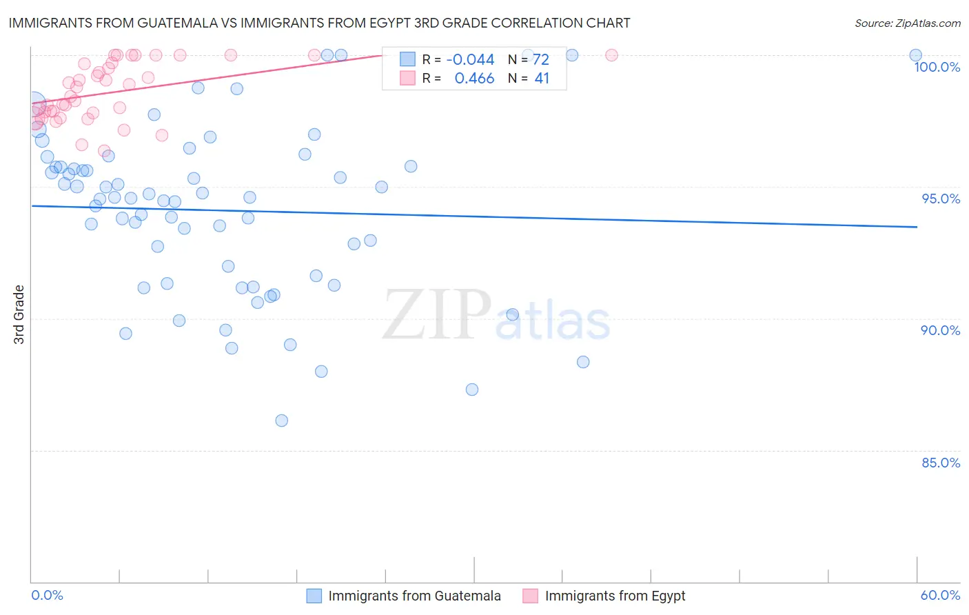 Immigrants from Guatemala vs Immigrants from Egypt 3rd Grade