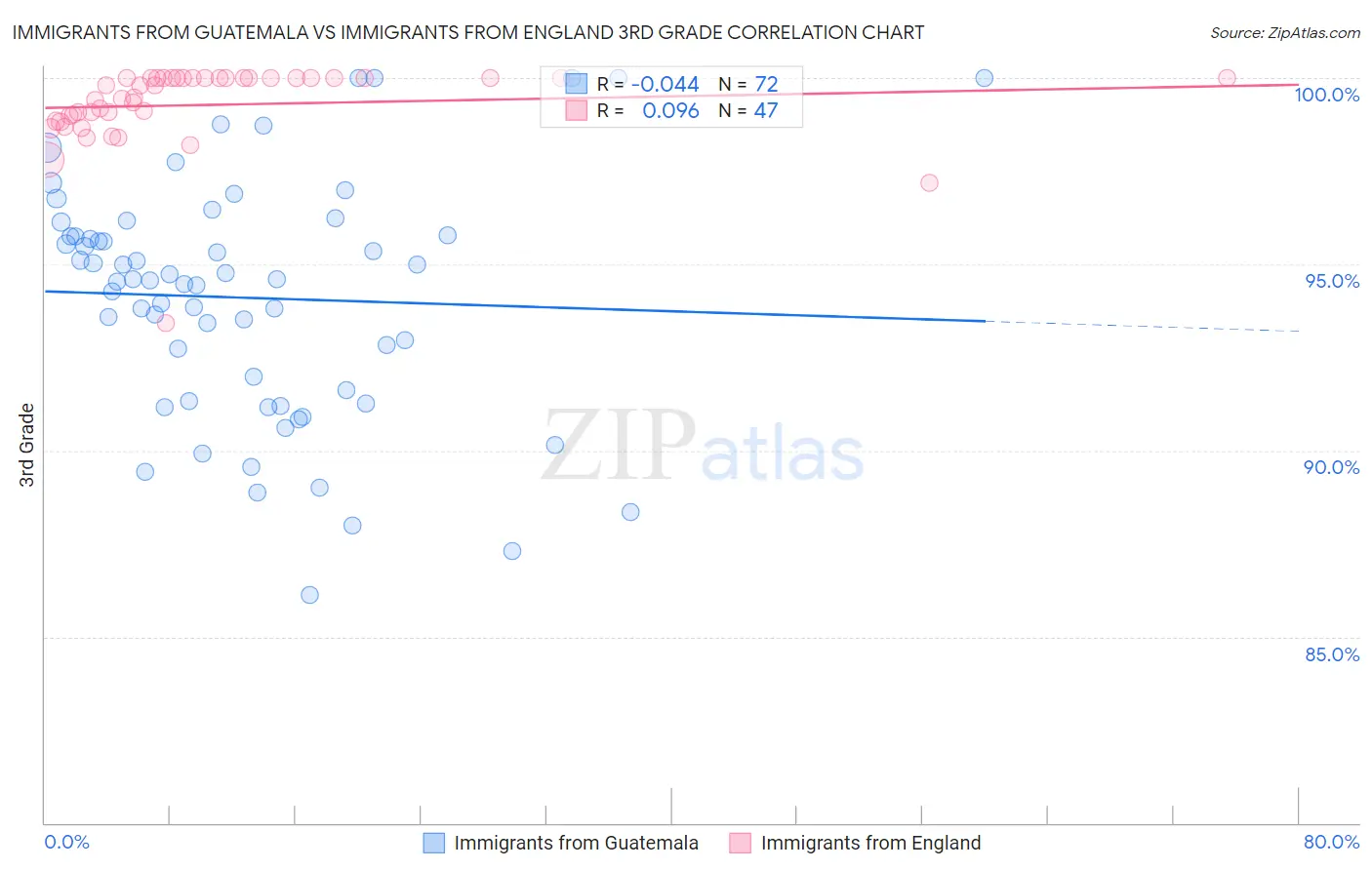 Immigrants from Guatemala vs Immigrants from England 3rd Grade