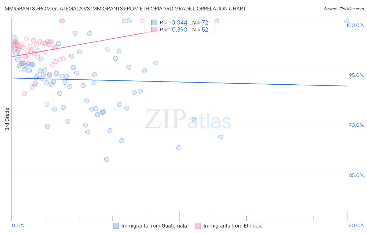 Immigrants from Guatemala vs Immigrants from Ethiopia 3rd Grade