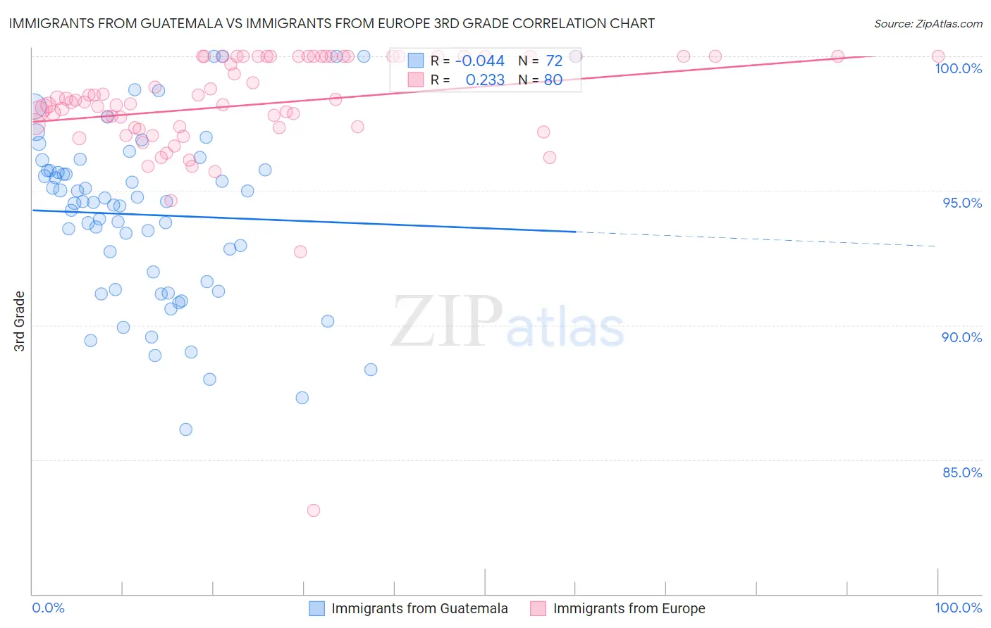Immigrants from Guatemala vs Immigrants from Europe 3rd Grade