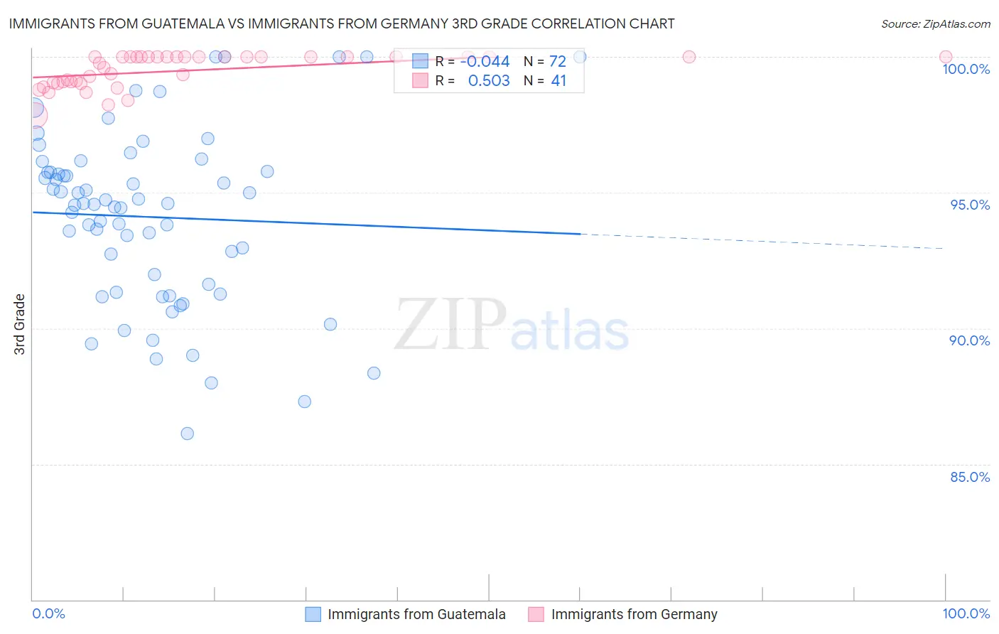Immigrants from Guatemala vs Immigrants from Germany 3rd Grade