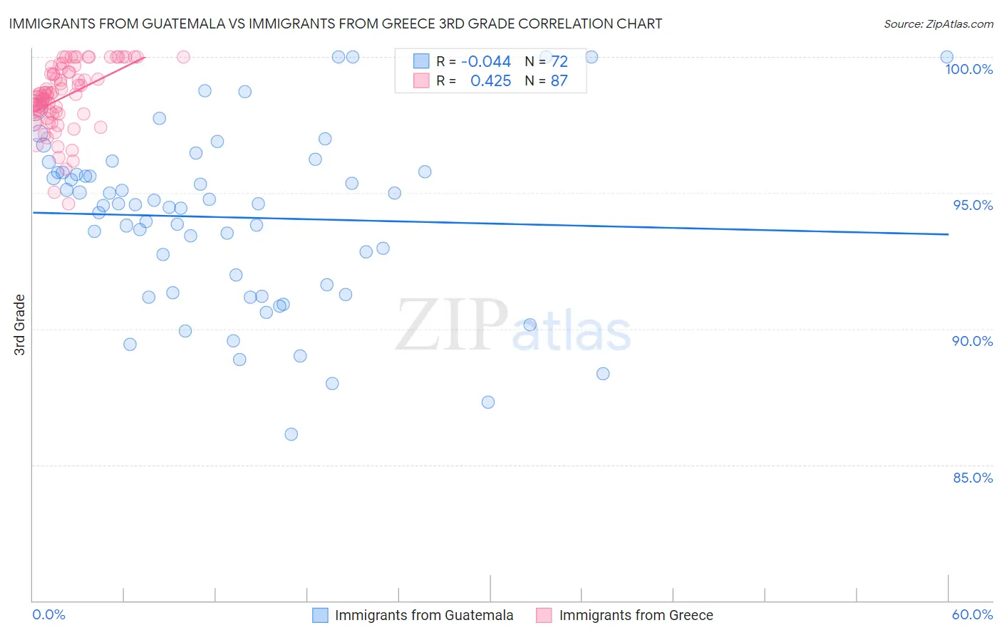 Immigrants from Guatemala vs Immigrants from Greece 3rd Grade