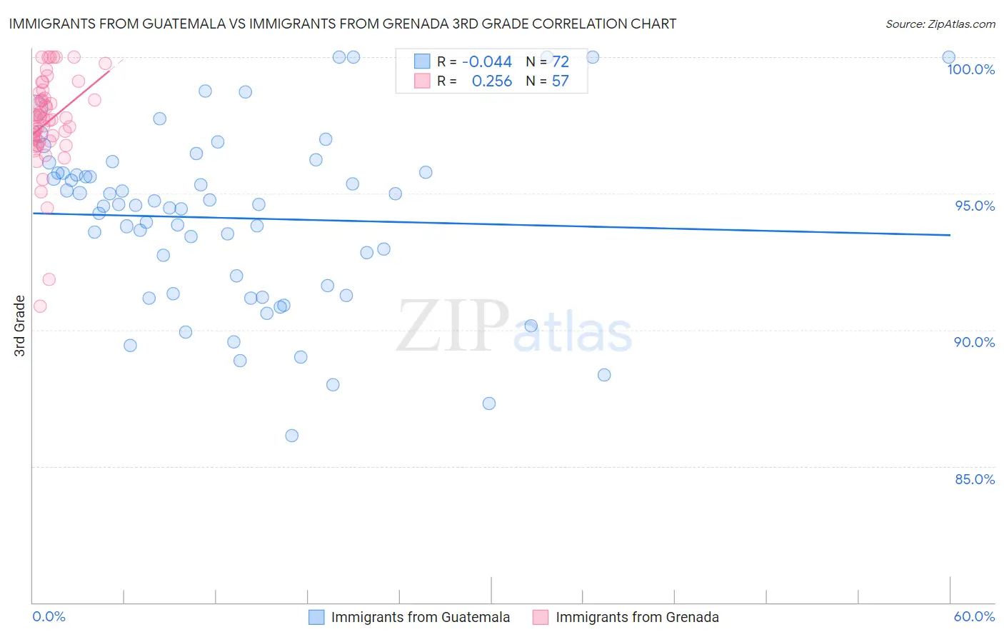 Immigrants from Guatemala vs Immigrants from Grenada 3rd Grade
