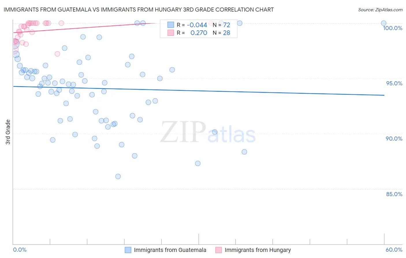 Immigrants from Guatemala vs Immigrants from Hungary 3rd Grade
