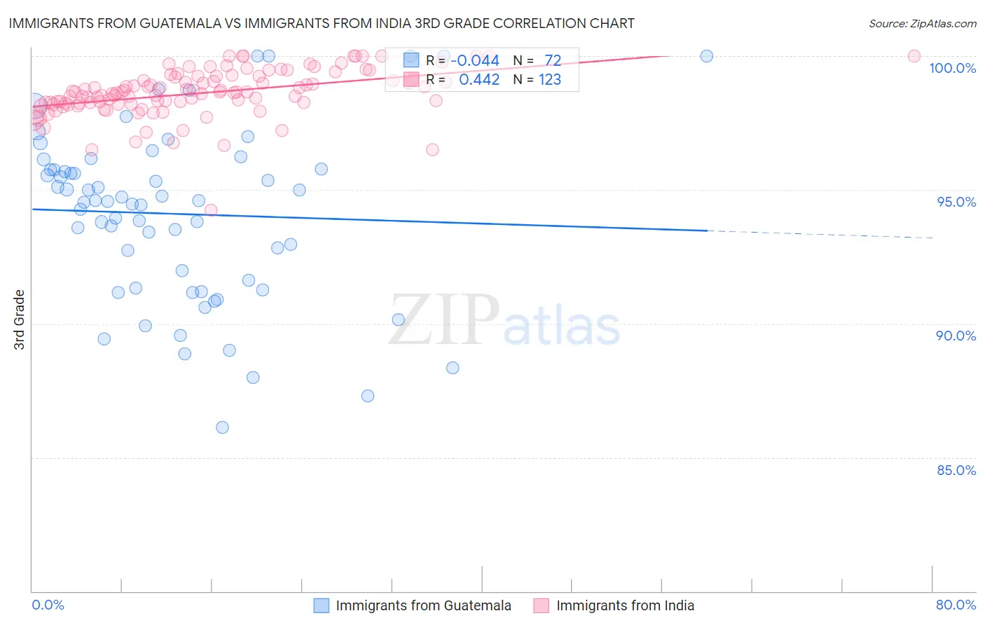 Immigrants from Guatemala vs Immigrants from India 3rd Grade