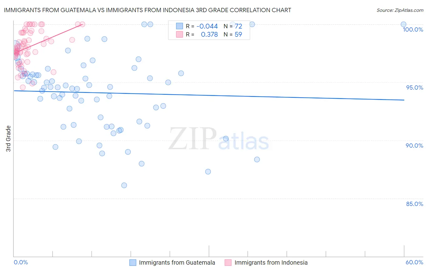 Immigrants from Guatemala vs Immigrants from Indonesia 3rd Grade