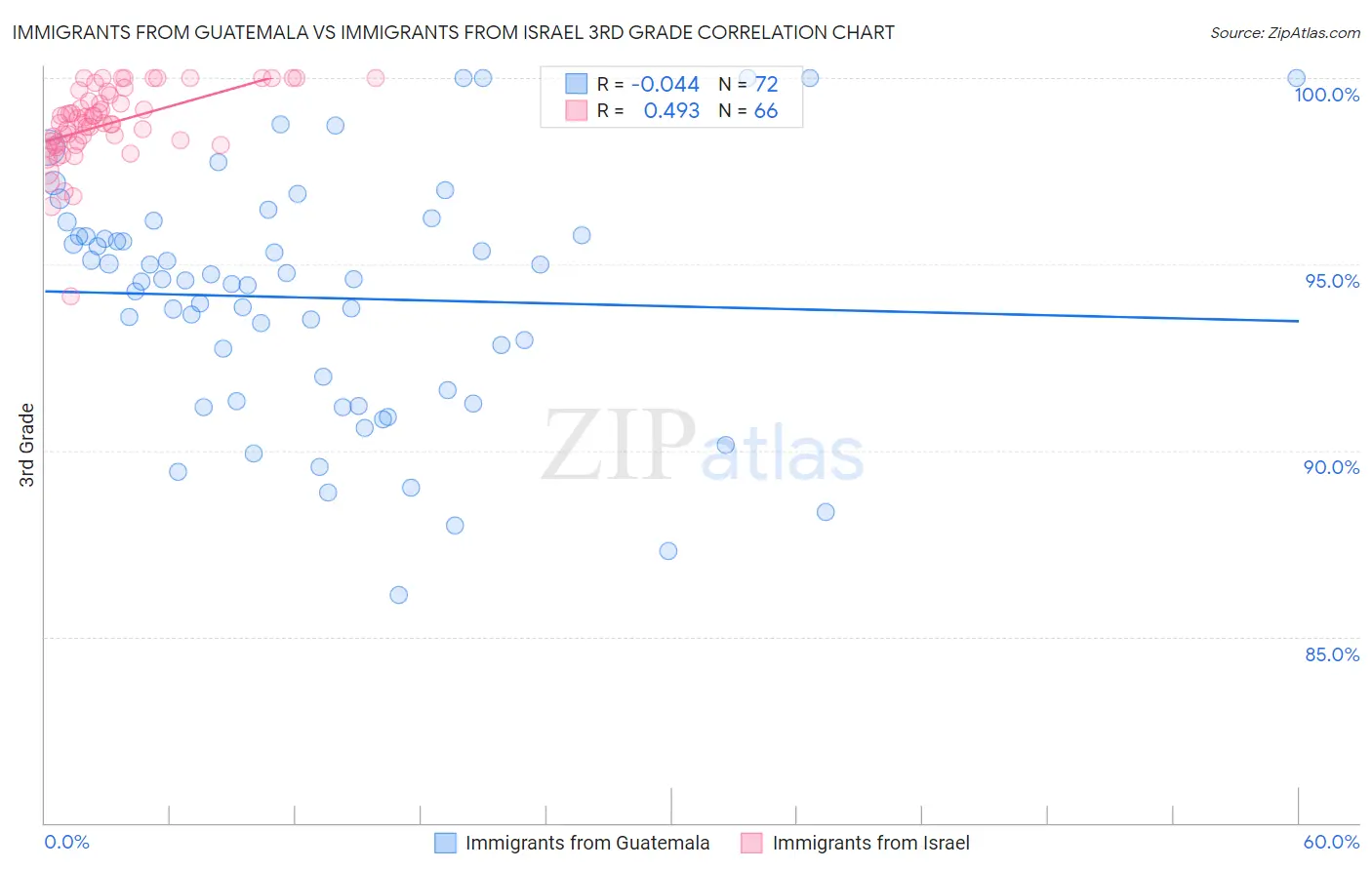 Immigrants from Guatemala vs Immigrants from Israel 3rd Grade