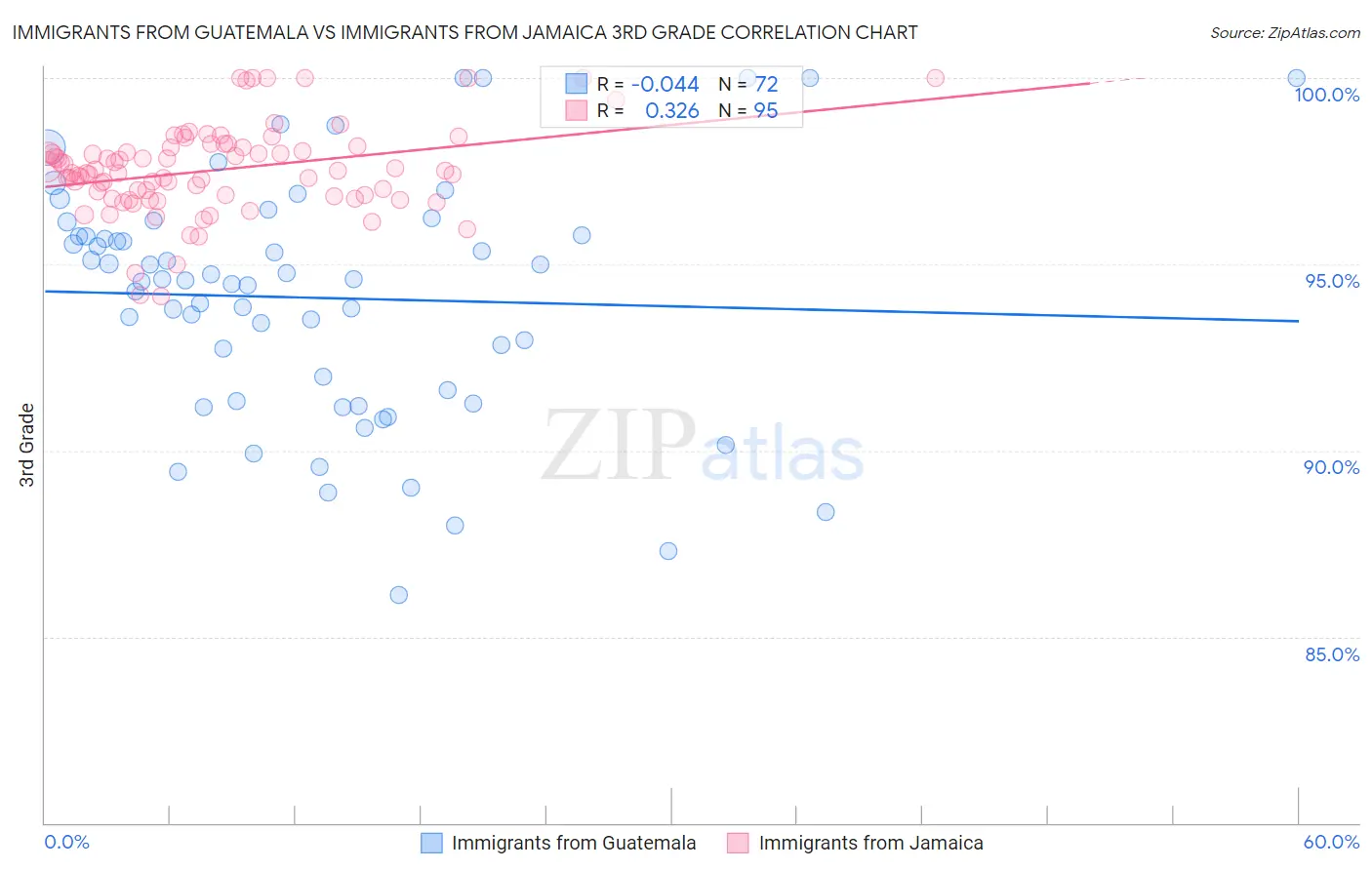Immigrants from Guatemala vs Immigrants from Jamaica 3rd Grade