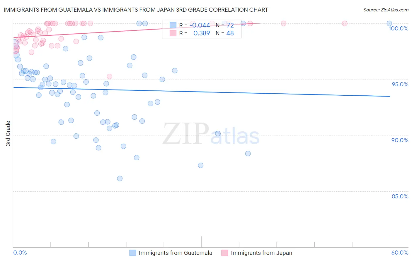 Immigrants from Guatemala vs Immigrants from Japan 3rd Grade