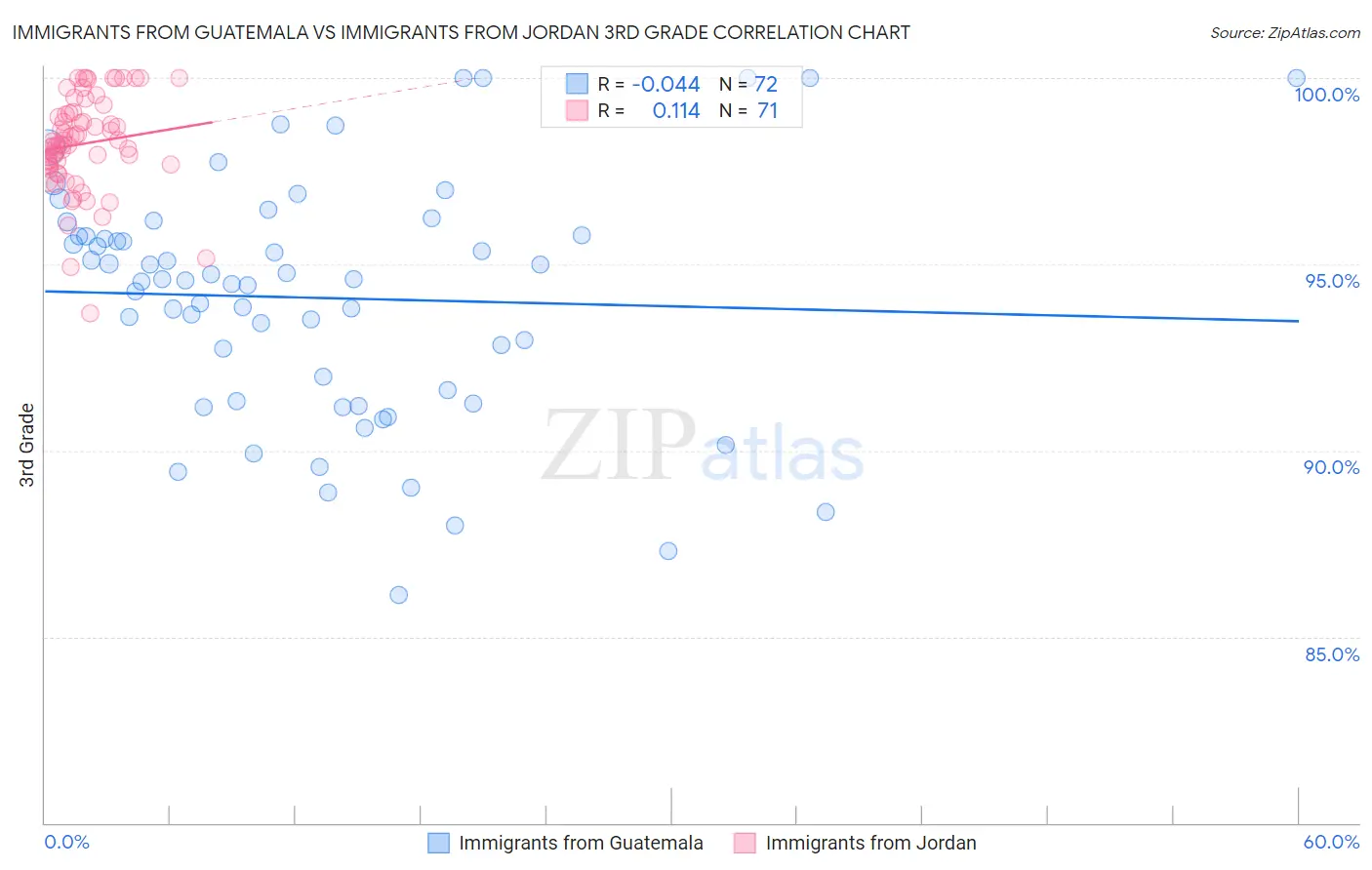 Immigrants from Guatemala vs Immigrants from Jordan 3rd Grade