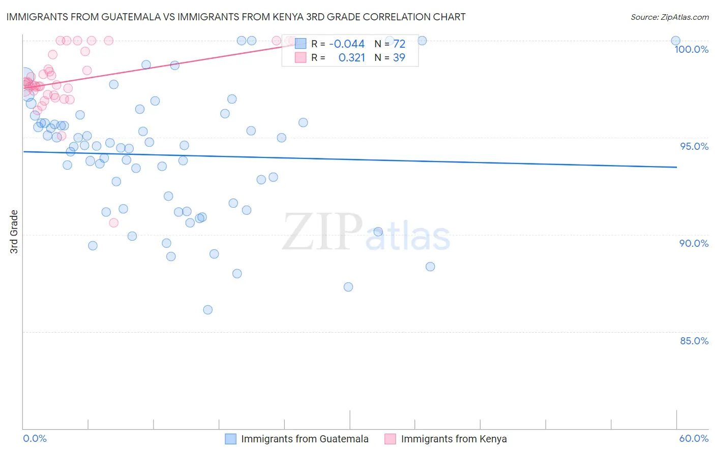 Immigrants from Guatemala vs Immigrants from Kenya 3rd Grade