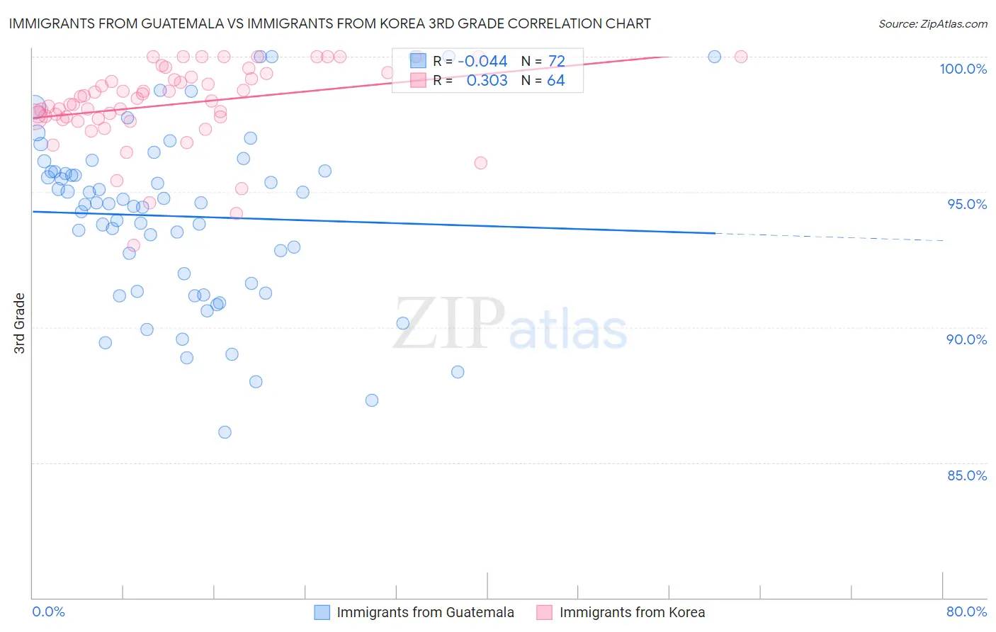 Immigrants from Guatemala vs Immigrants from Korea 3rd Grade