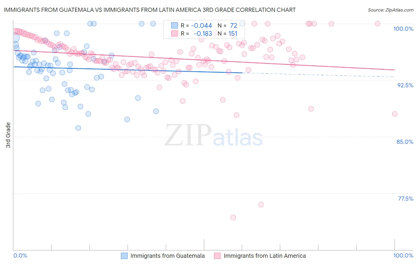 Immigrants from Guatemala vs Immigrants from Latin America 3rd Grade